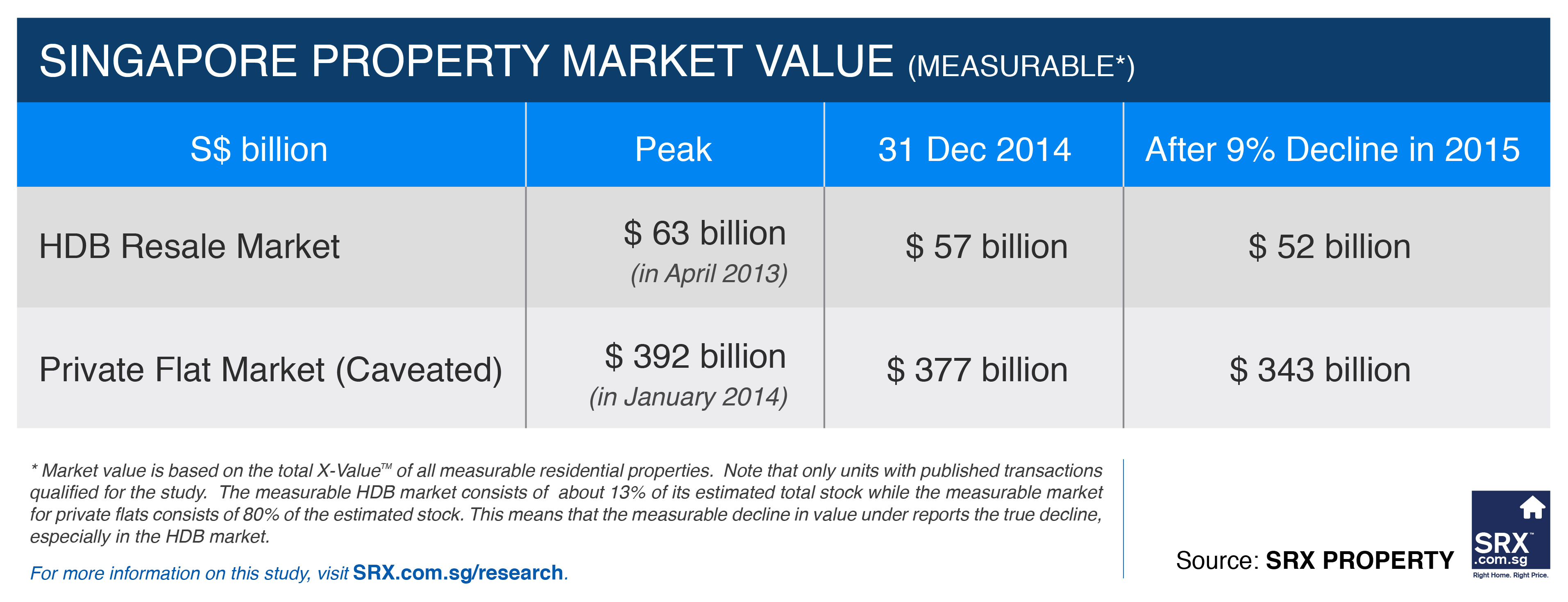 Property Market Losses and Counting Singapore Property News